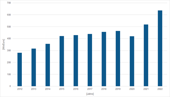 2023-01-25-Umsatzentwicklung.png